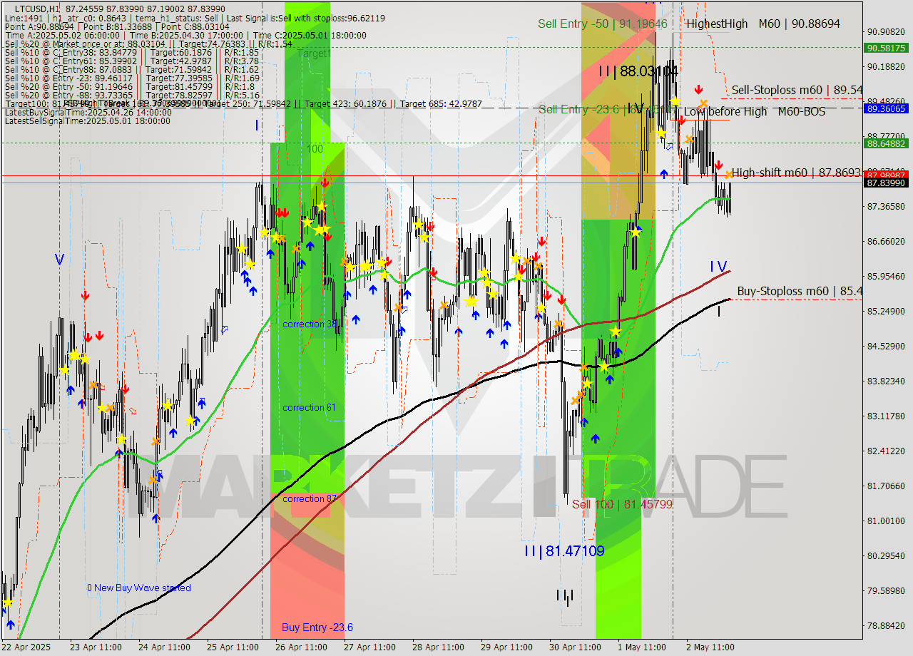 LTCUSD MTF analysis at 2025.05.03 02:48