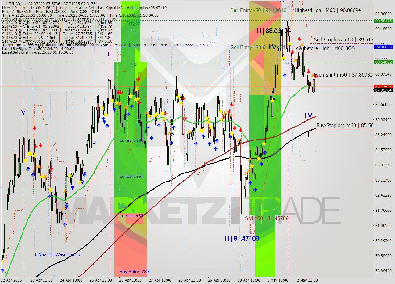LTCUSD MTF analysis at 2025.05.03 04:59