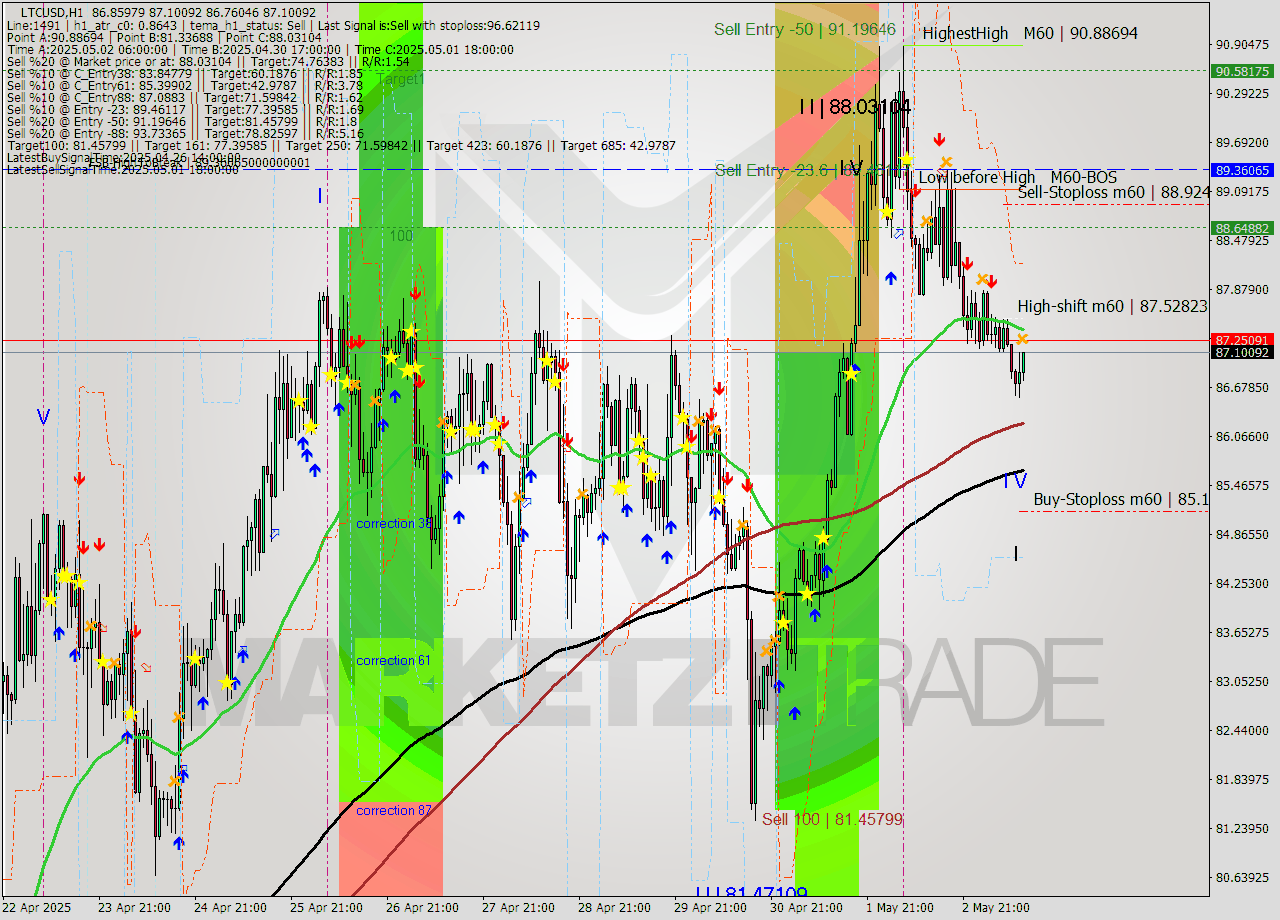 LTCUSD MTF analysis at 2025.05.03 12:49