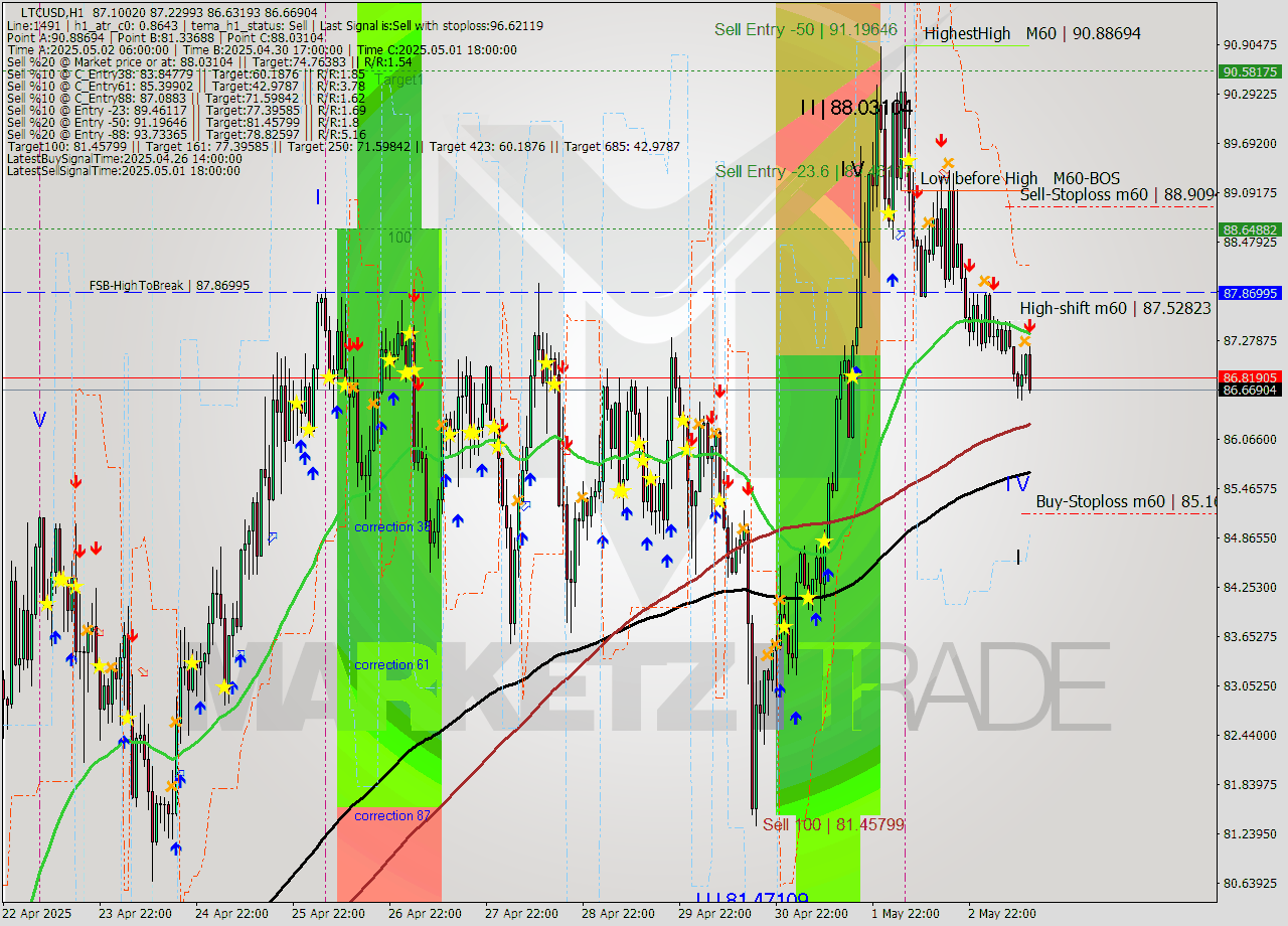LTCUSD MTF analysis at 2025.05.03 13:41