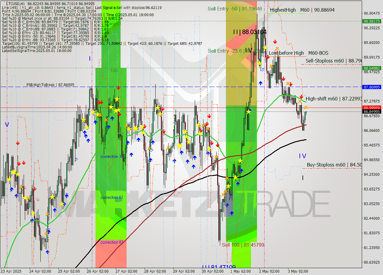 LTCUSD MTF analysis at 2025.05.03 17:04