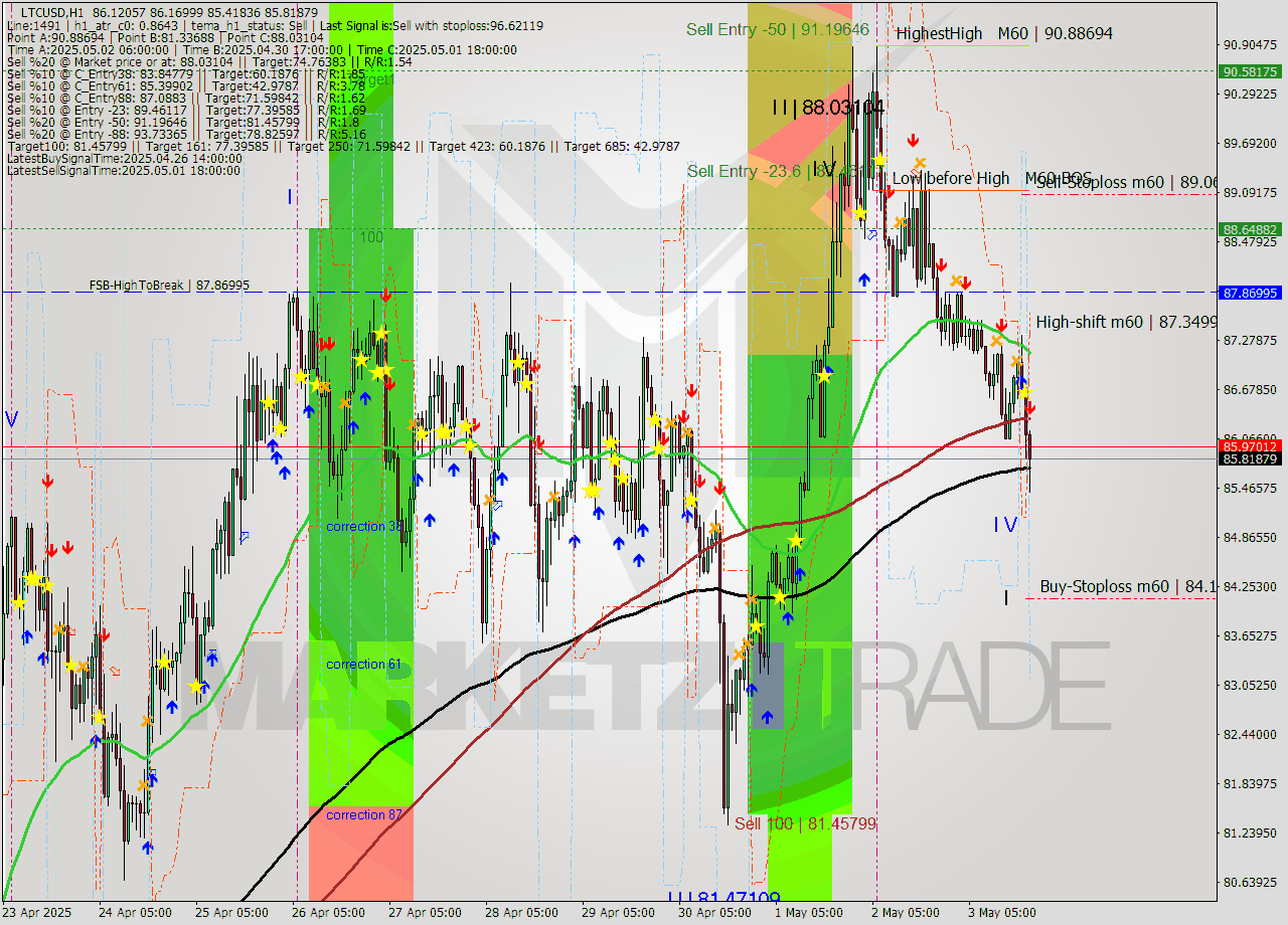 LTCUSD MTF analysis at 2025.05.03 20:17