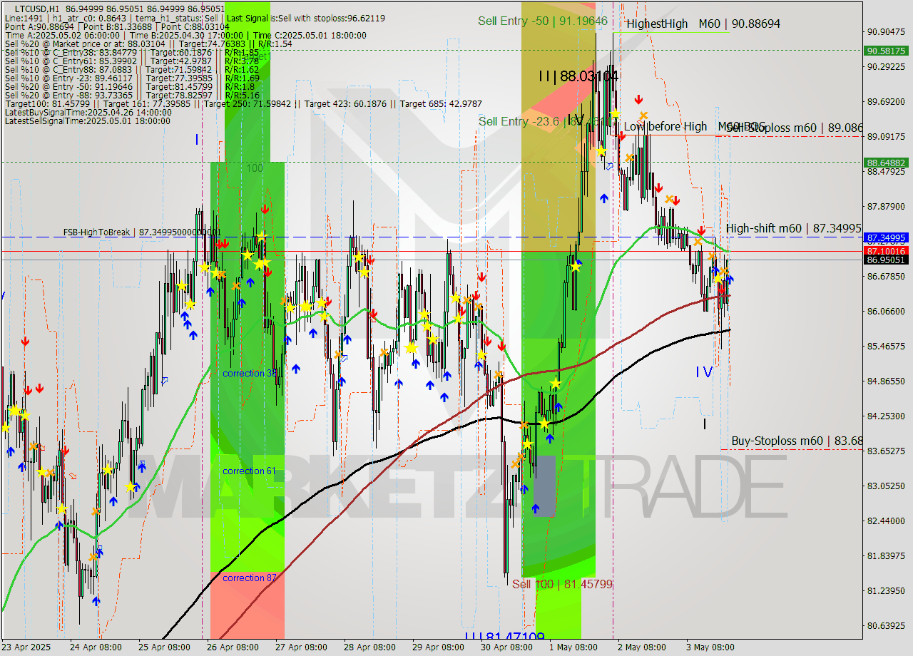 LTCUSD MTF analysis at 2025.05.03 23:00