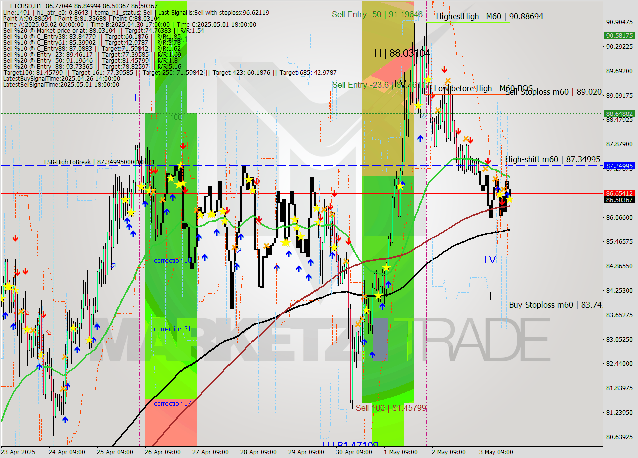 LTCUSD MTF analysis at 2025.05.04 00:05