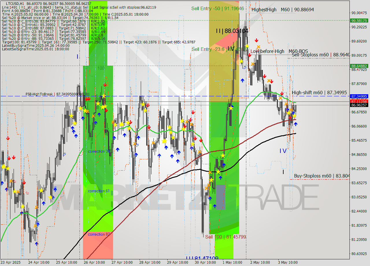 LTCUSD MTF analysis at 2025.05.04 01:44