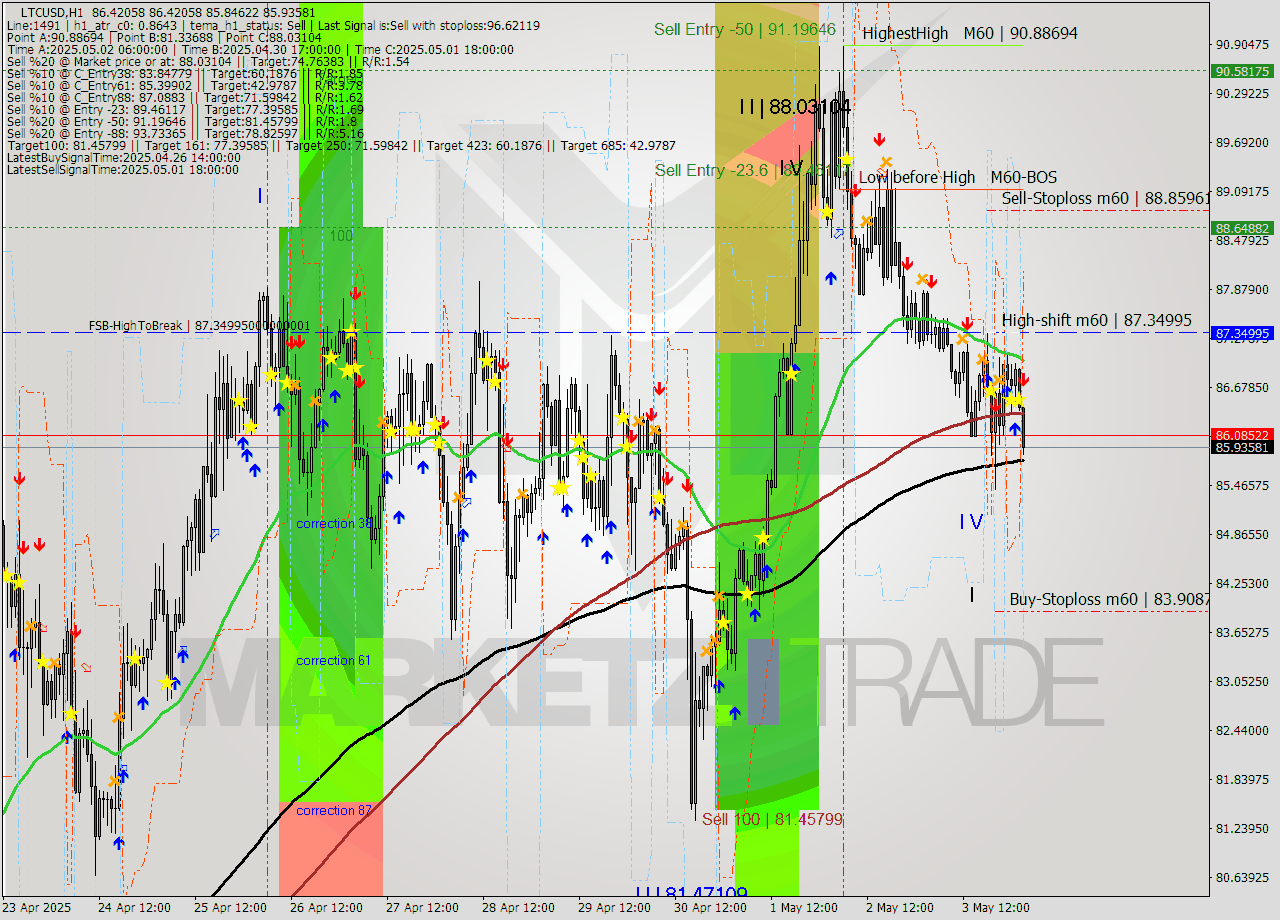 LTCUSD MTF analysis at 2025.05.04 03:31