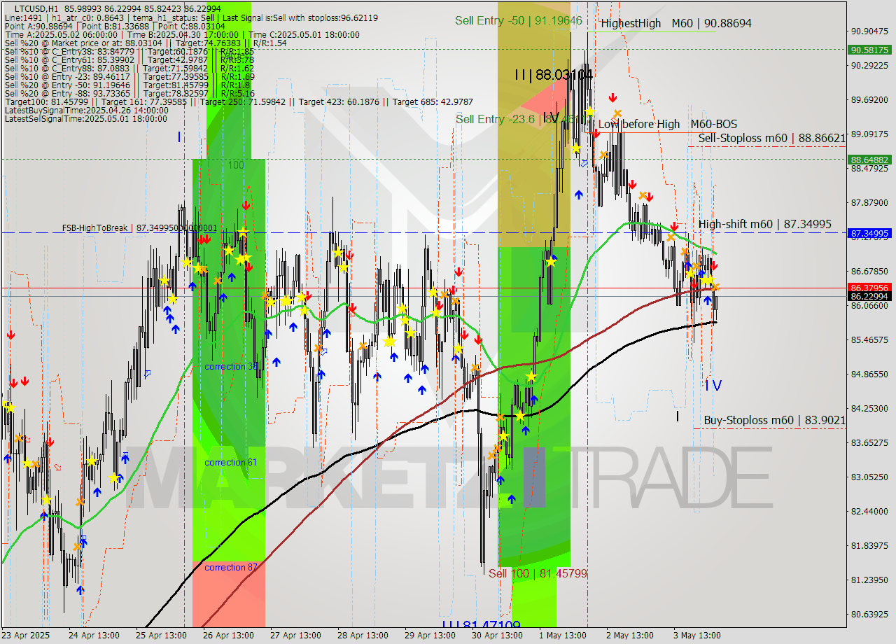 LTCUSD MTF analysis at 2025.05.04 04:10