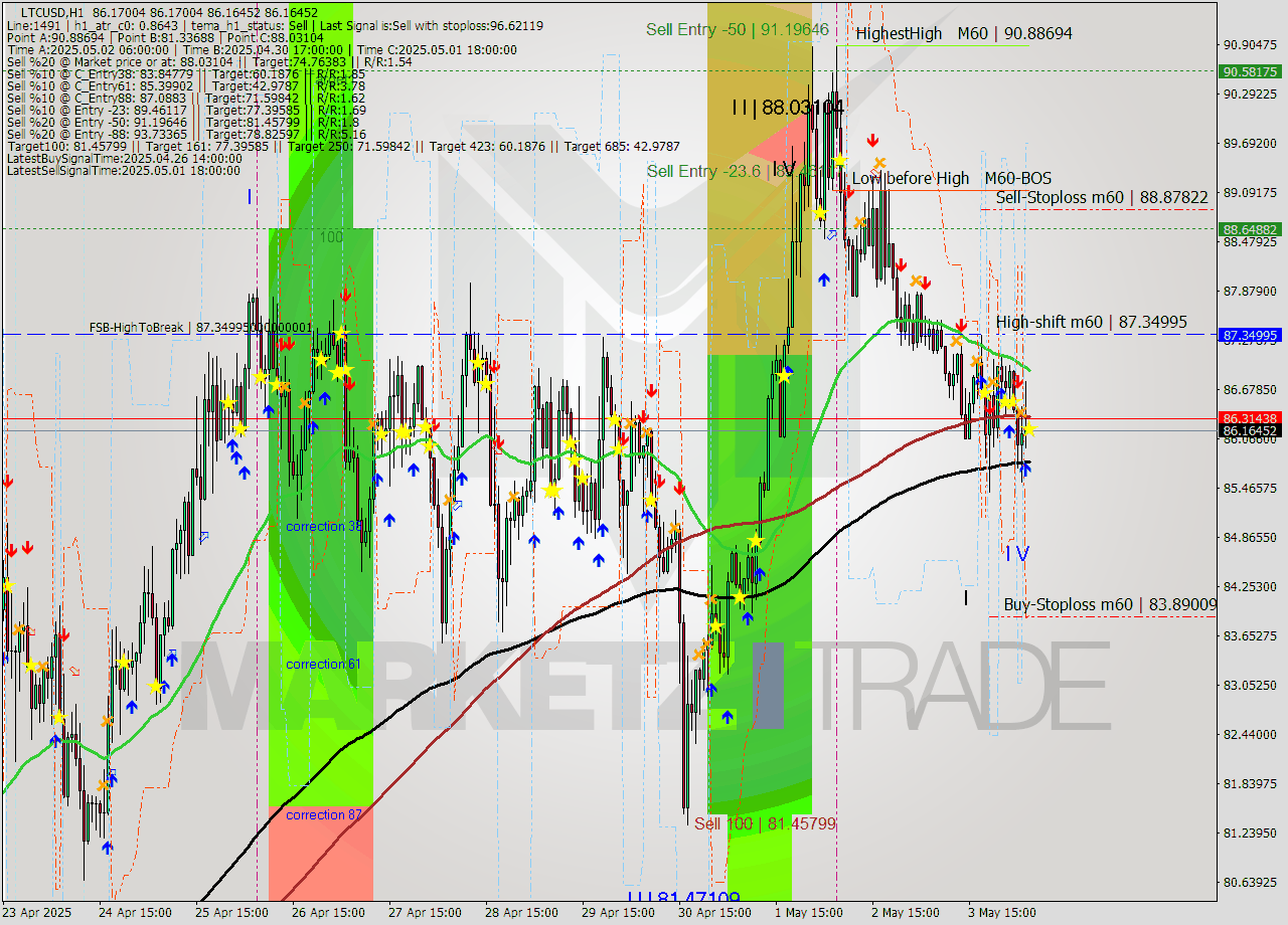 LTCUSD MTF analysis at 2025.05.04 06:00