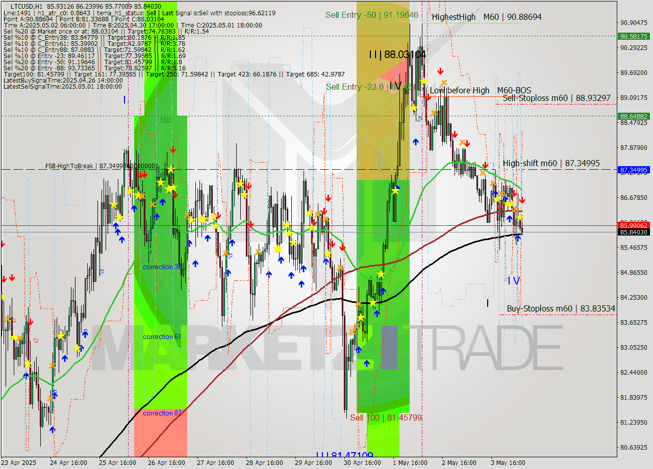 LTCUSD MTF analysis at 2025.05.04 07:35
