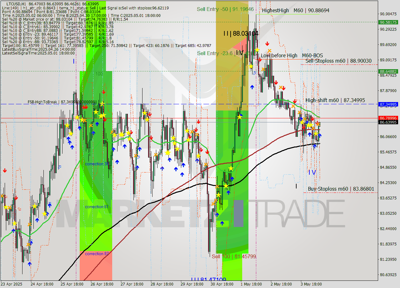 LTCUSD MTF analysis at 2025.05.04 09:03