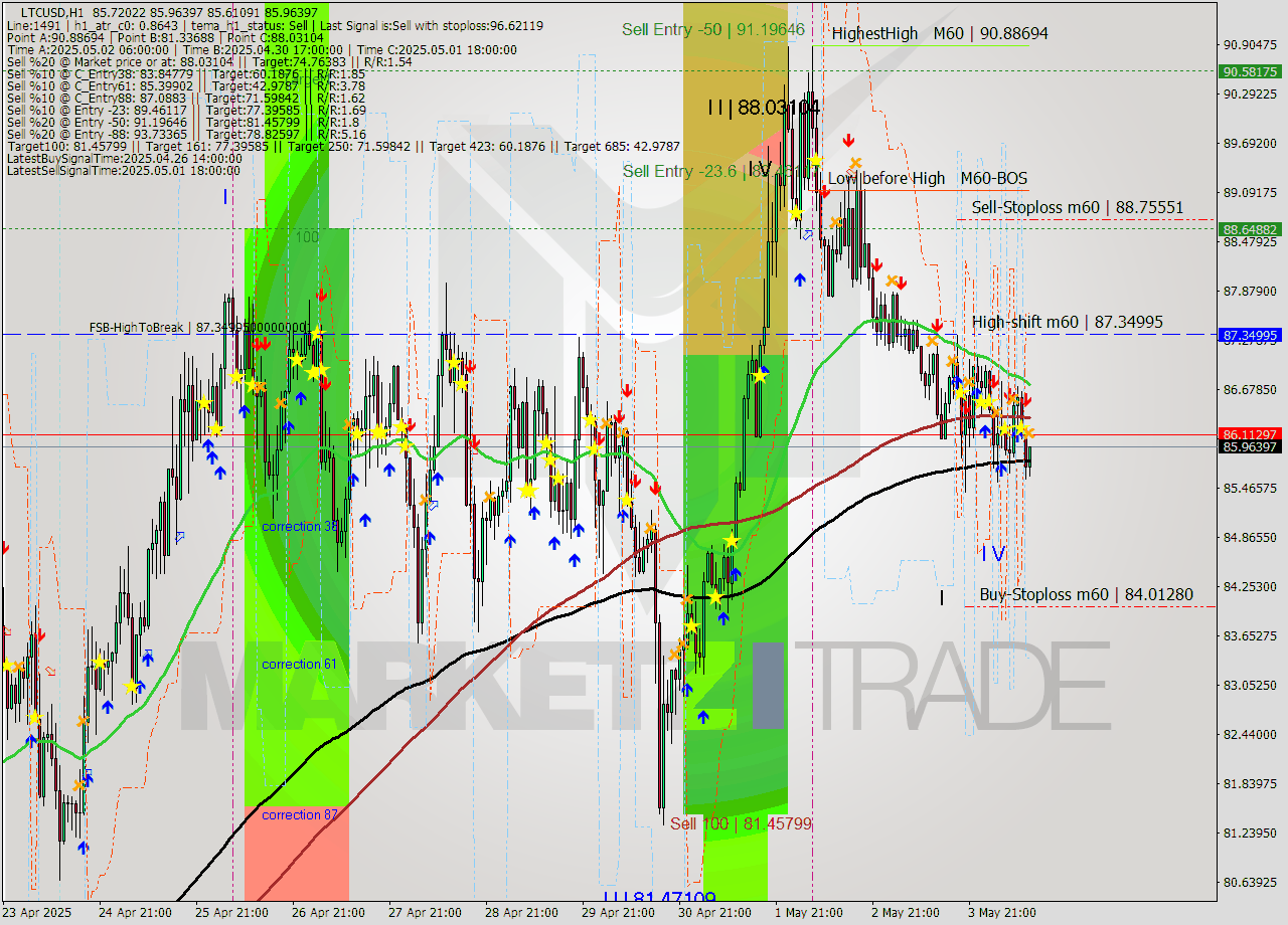 LTCUSD MTF analysis at 2025.05.04 12:09