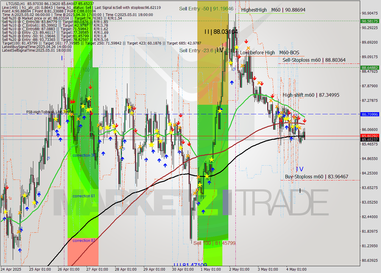 LTCUSD MTF analysis at 2025.05.04 16:40