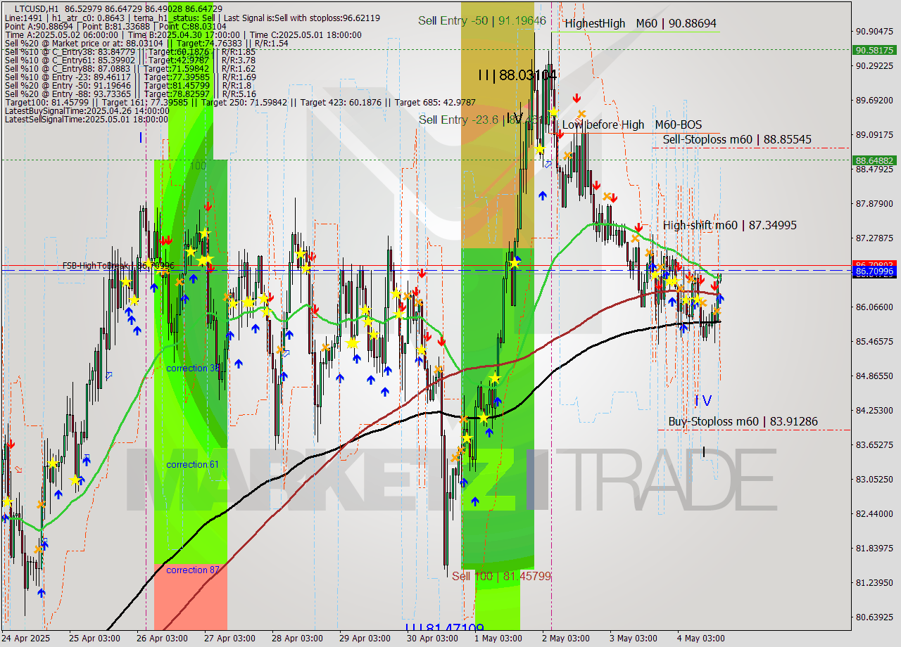 LTCUSD MTF analysis at 2025.05.04 18:01