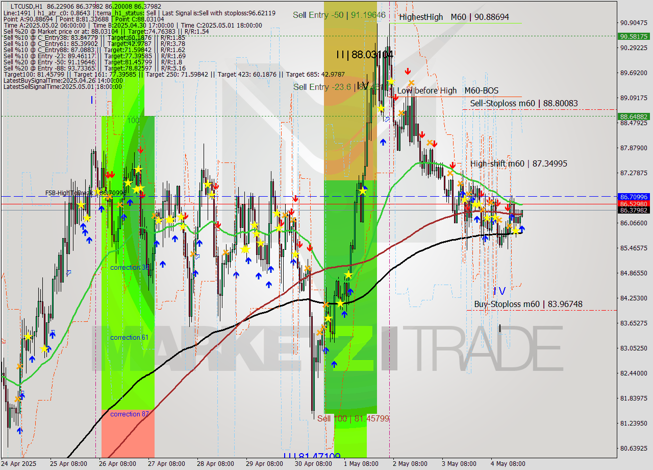LTCUSD MTF analysis at 2025.05.04 23:09