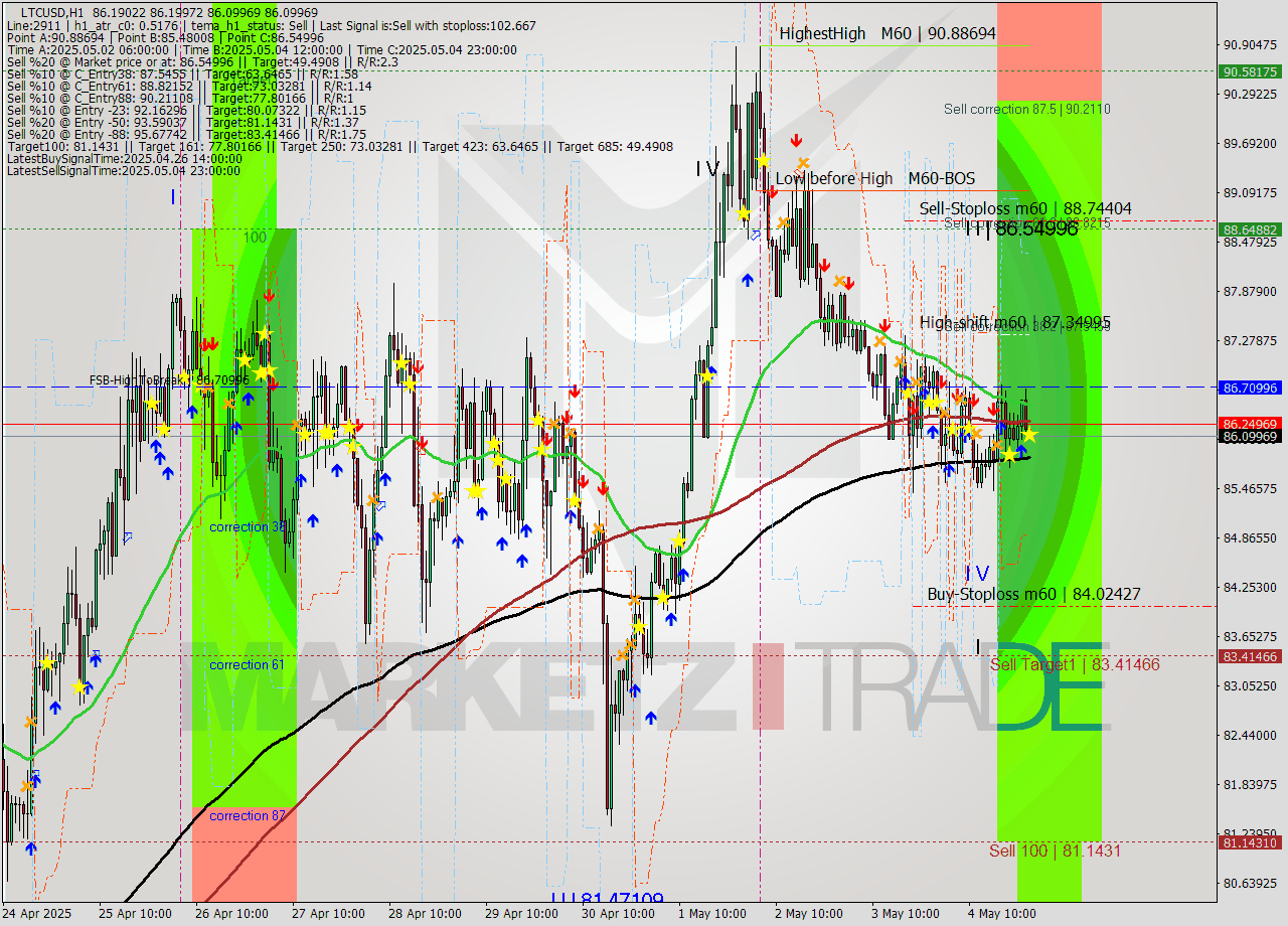LTCUSD MTF analysis at 2025.05.05 01:00