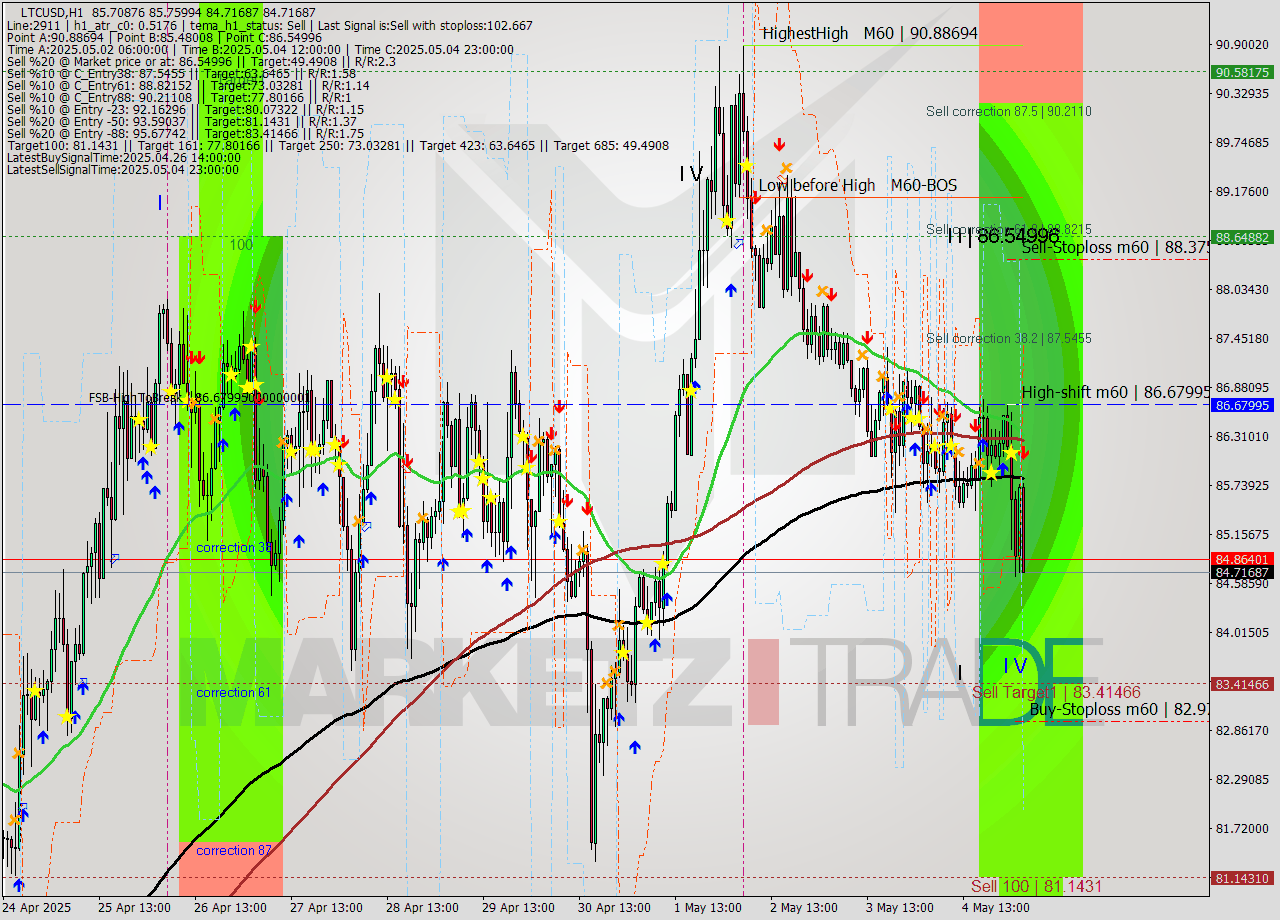 LTCUSD MTF analysis at 2025.05.05 04:35