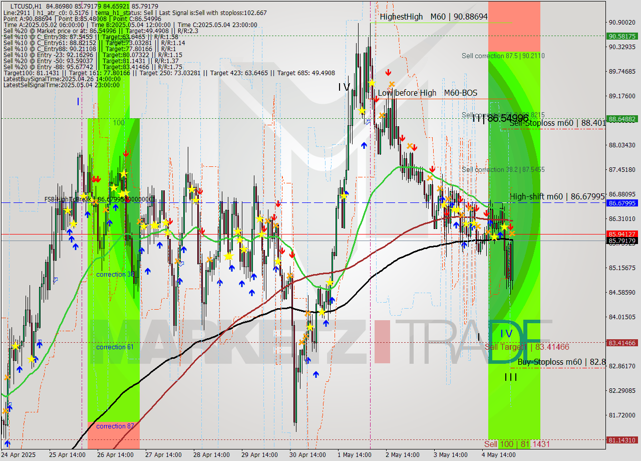 LTCUSD MTF analysis at 2025.05.05 05:36