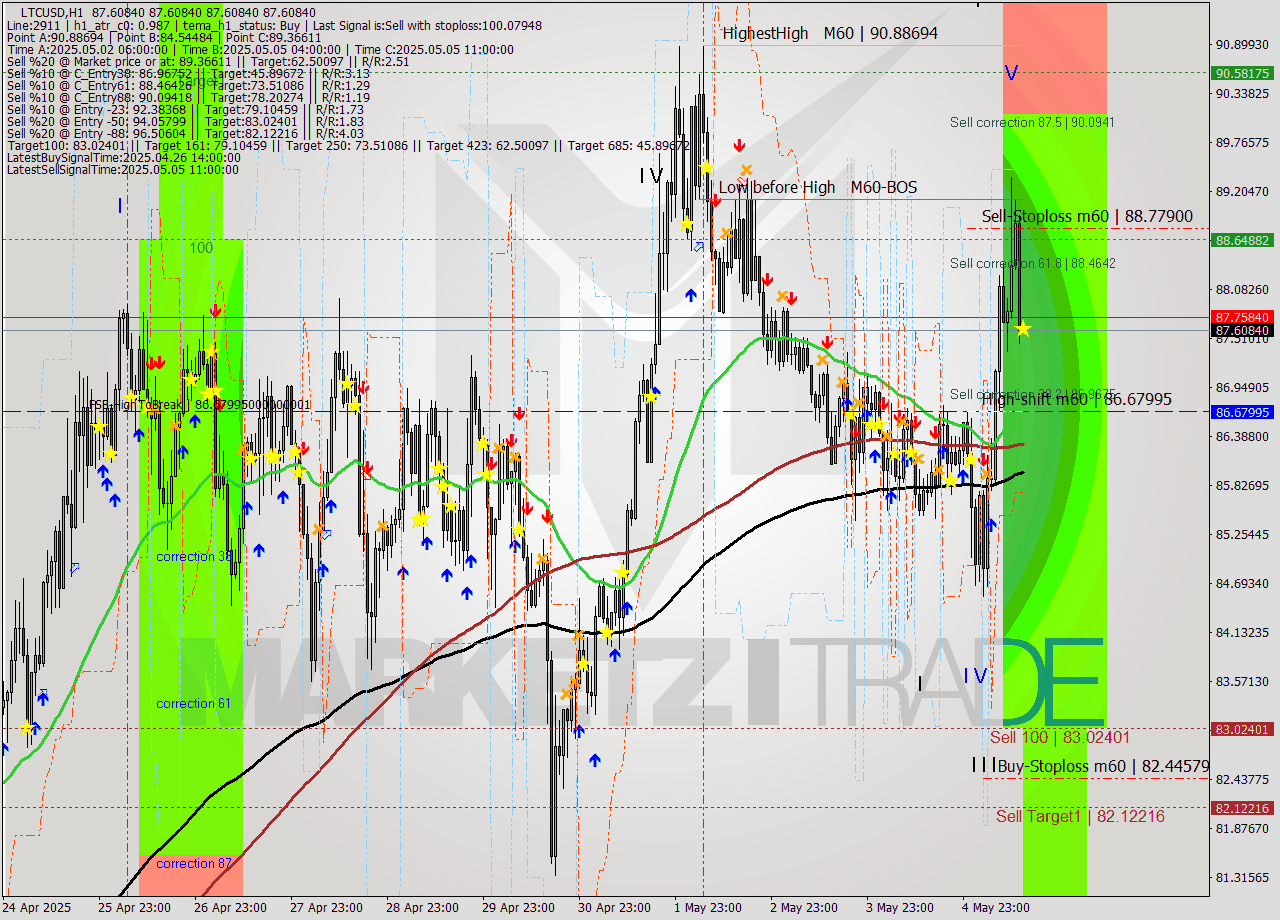 LTCUSD MTF analysis at 2025.05.05 14:00