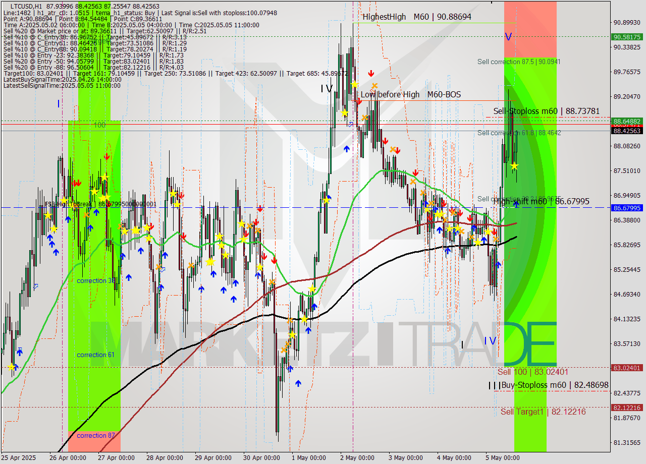 LTCUSD MTF analysis at 2025.05.05 15:32