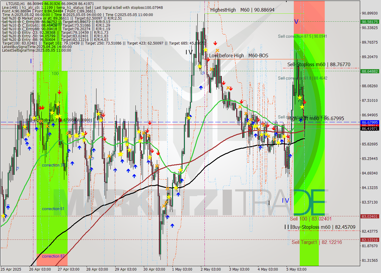 LTCUSD MTF analysis at 2025.05.05 18:29