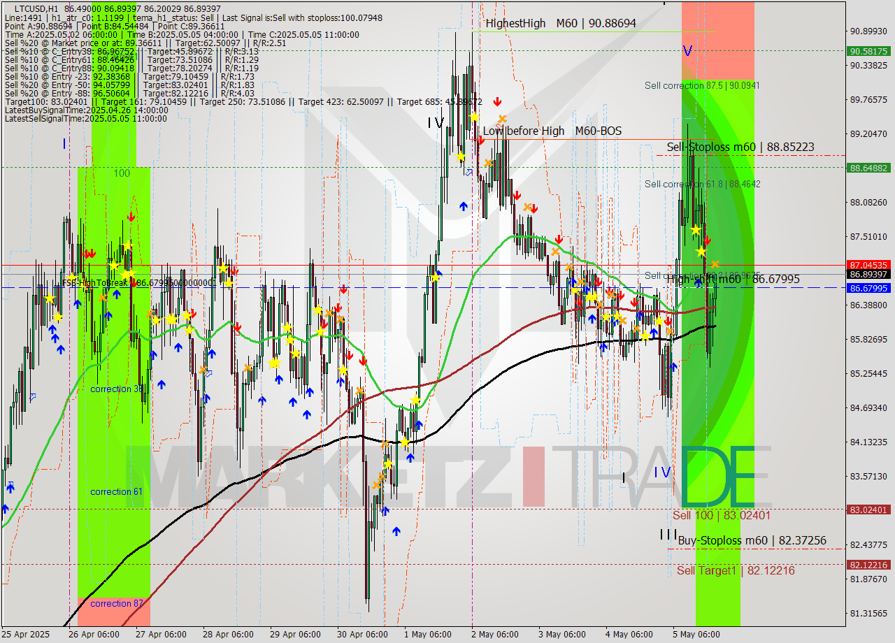 LTCUSD MTF analysis at 2025.05.05 21:34