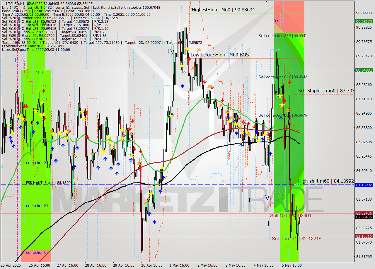 LTCUSD MTF analysis at 2025.05.06 07:24