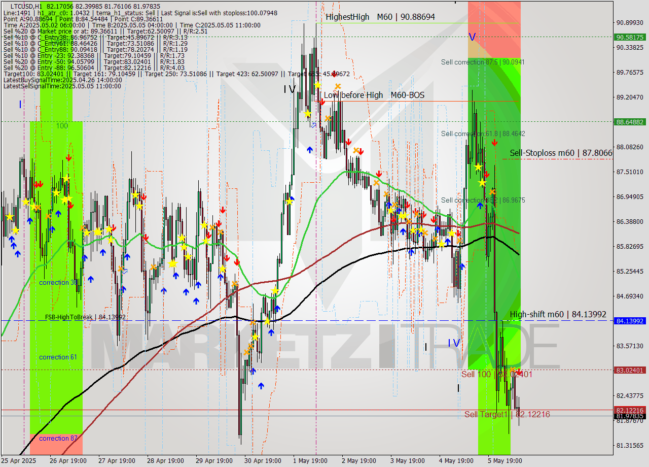 LTCUSD MTF analysis at 2025.05.06 10:54