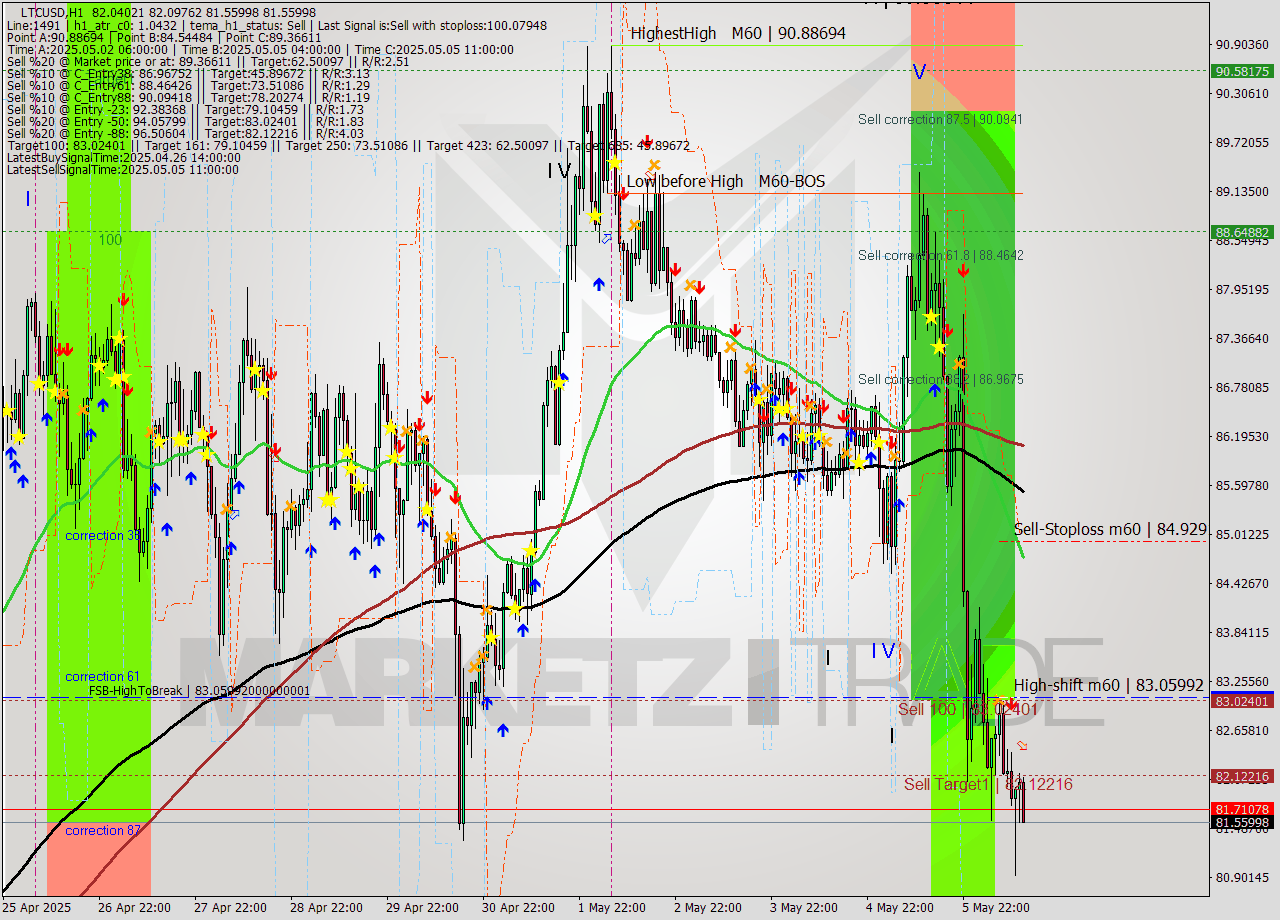 LTCUSD MTF analysis at 2025.05.06 13:41