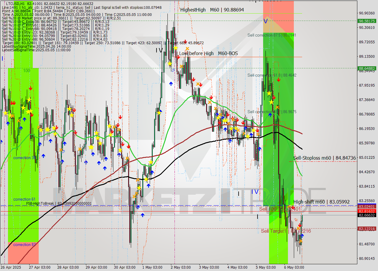 LTCUSD MTF analysis at 2025.05.06 18:17