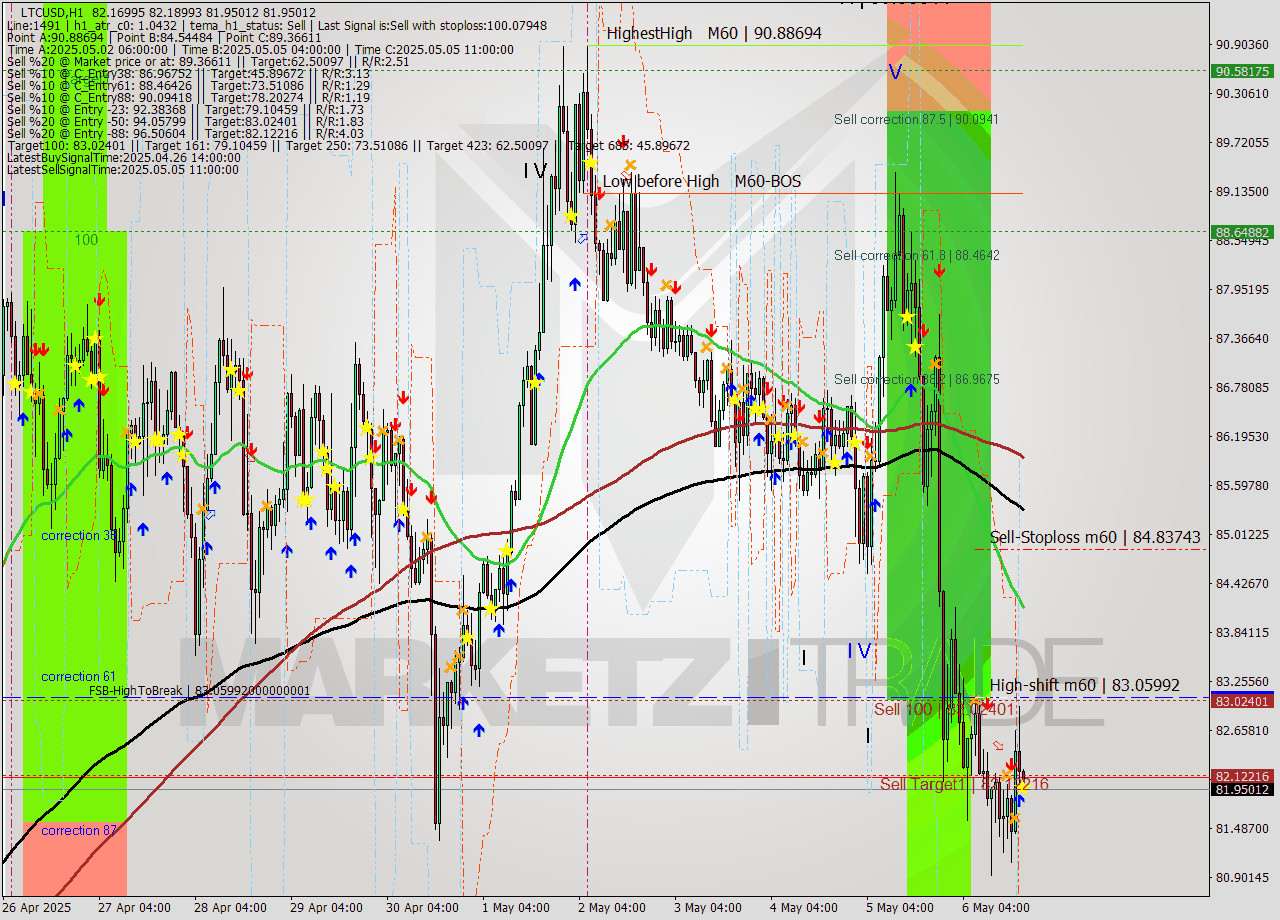 LTCUSD MTF analysis at 2025.05.06 19:03