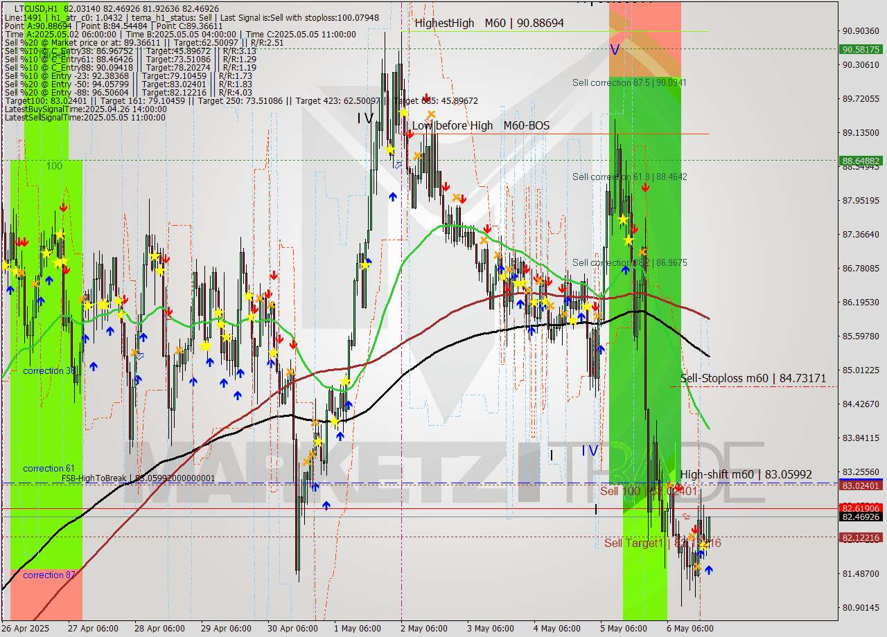 LTCUSD MTF analysis at 2025.05.06 21:09