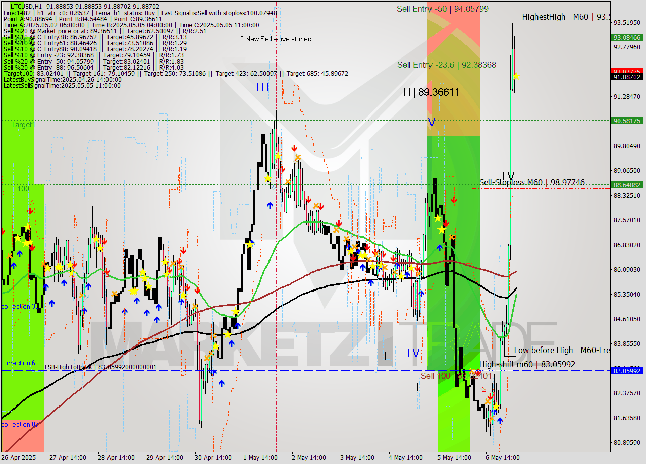 LTCUSD MTF analysis at 2025.05.07 05:00