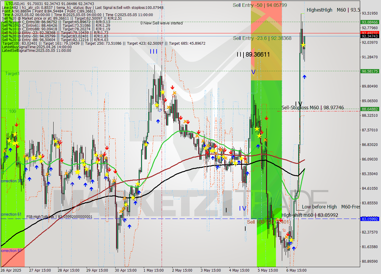 LTCUSD MTF analysis at 2025.05.07 06:38