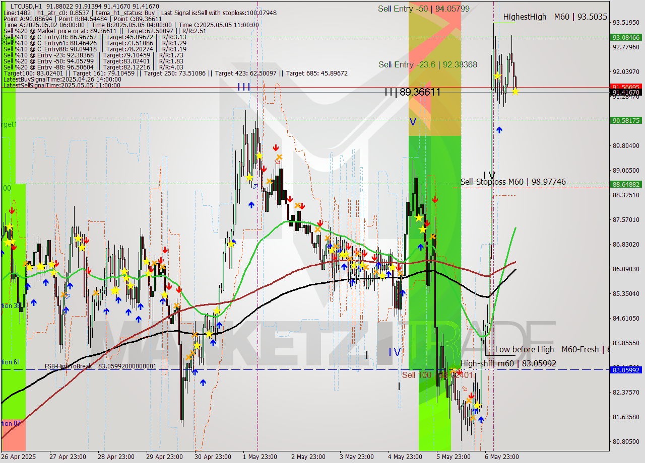 LTCUSD MTF analysis at 2025.05.07 14:14
