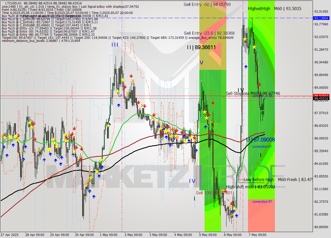 LTCUSD MTF analysis at 2025.05.08 00:00