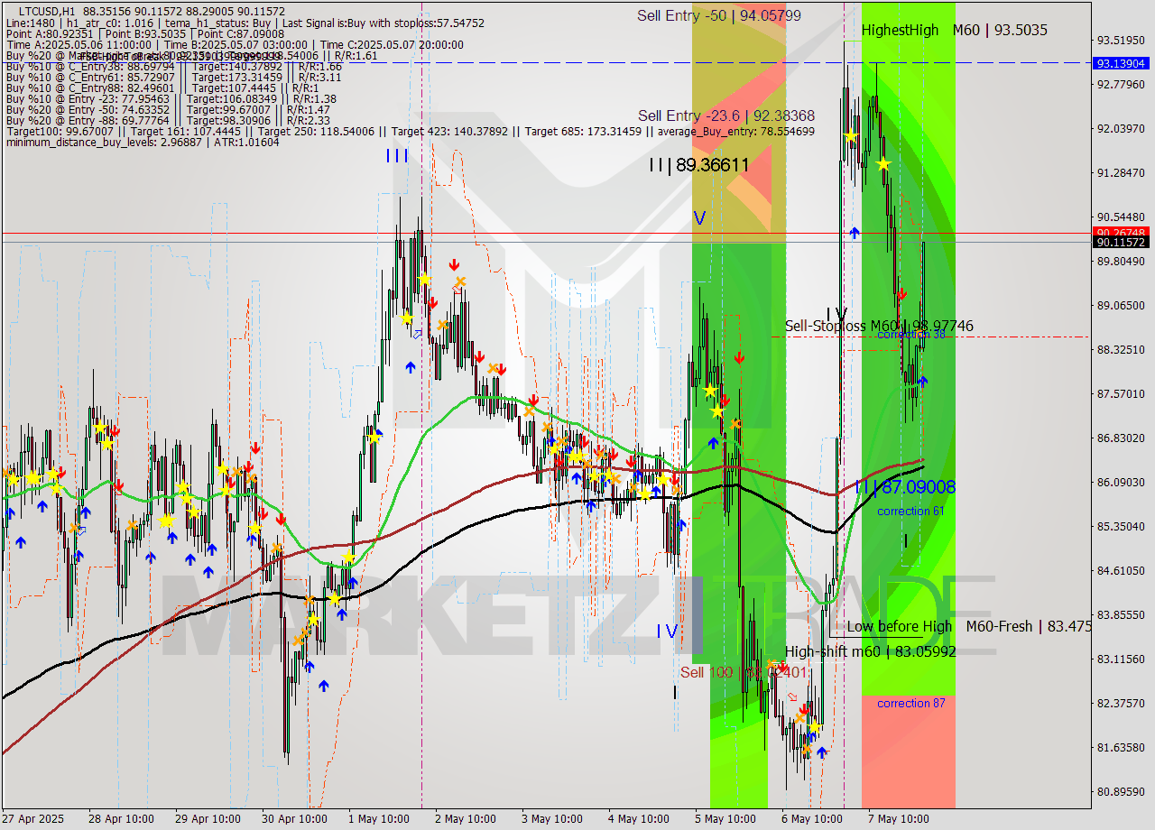 LTCUSD MTF analysis at 2025.05.08 01:56