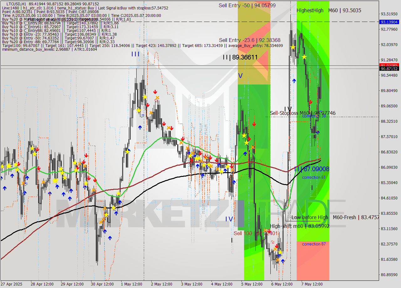 LTCUSD MTF analysis at 2025.05.08 04:00