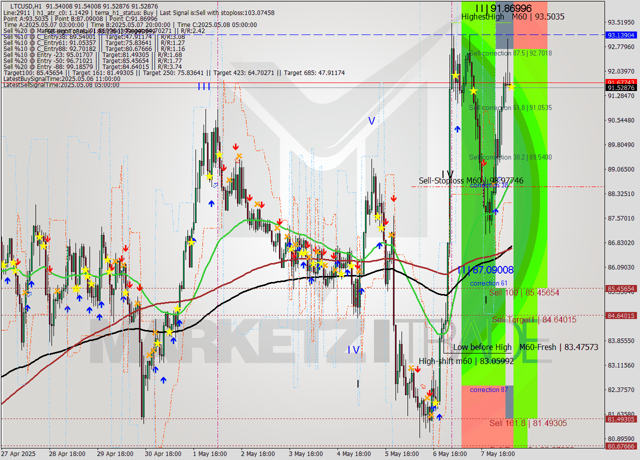 LTCUSD MTF analysis at 2025.05.08 09:00