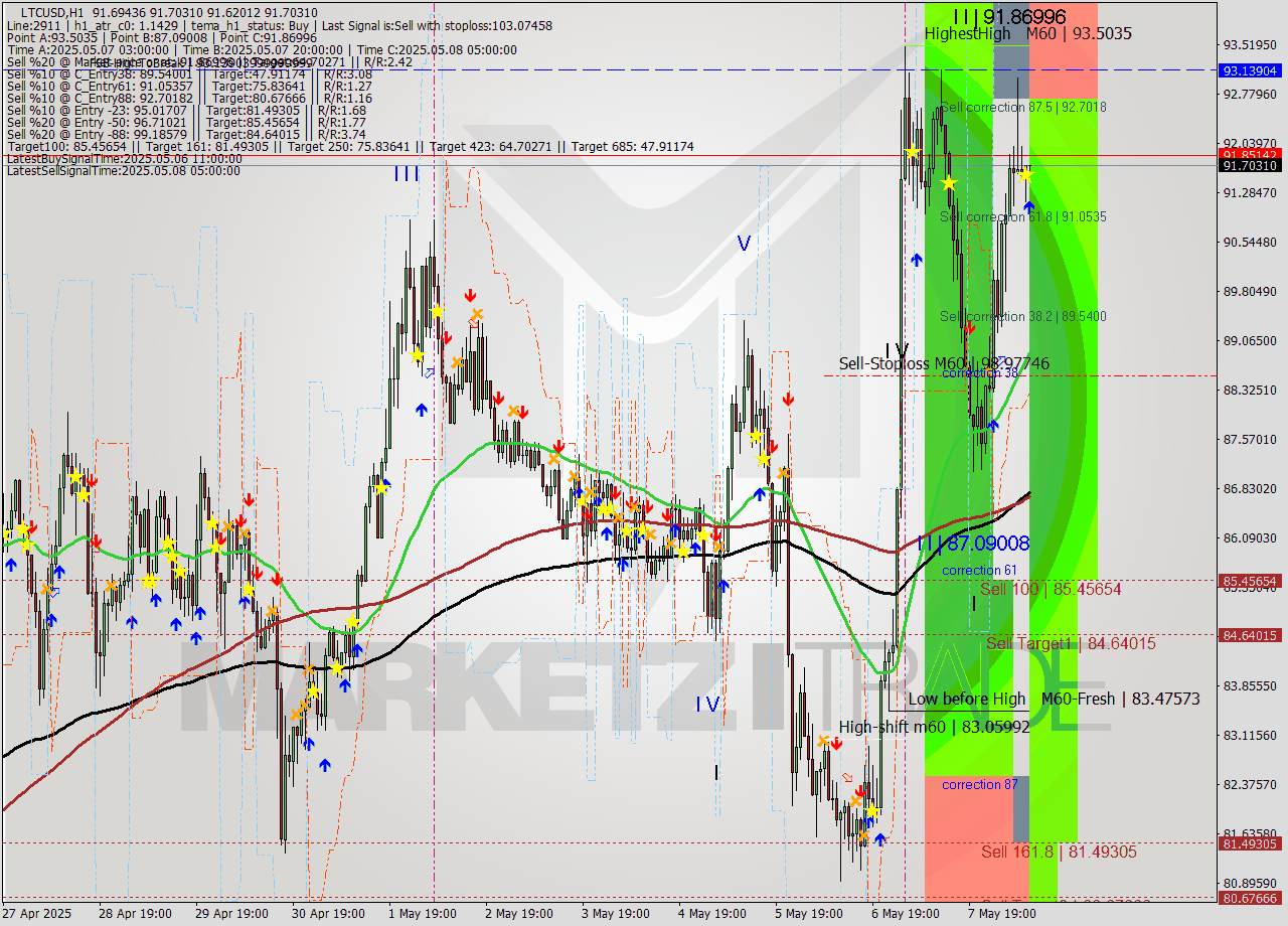 LTCUSD MTF analysis at 2025.05.08 10:01