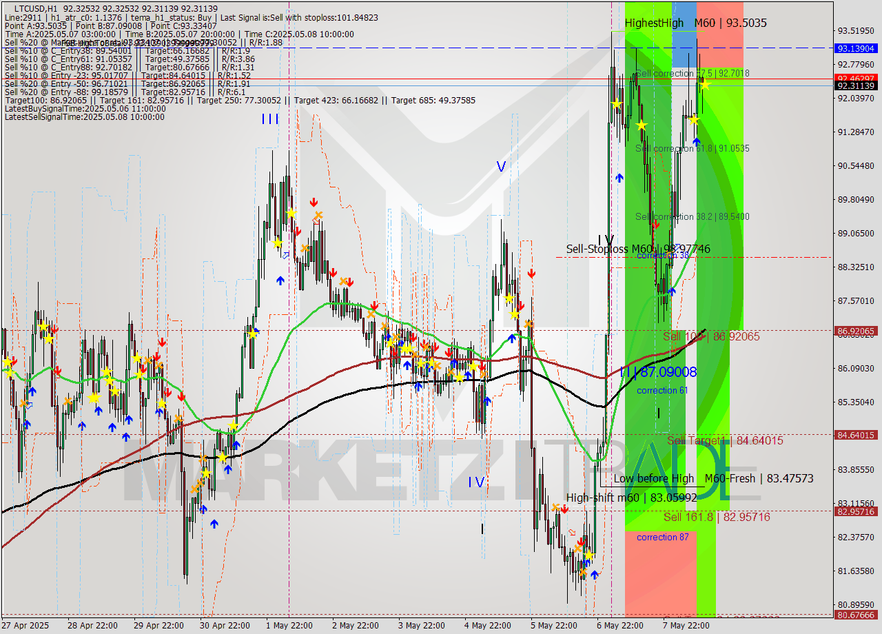 LTCUSD MTF analysis at 2025.05.08 13:00