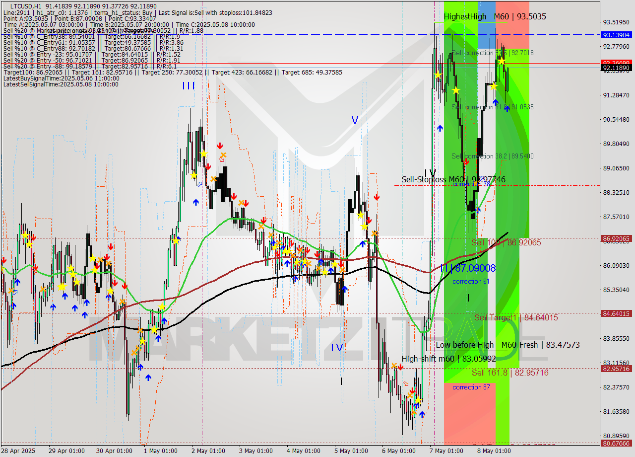 LTCUSD MTF analysis at 2025.05.08 16:36
