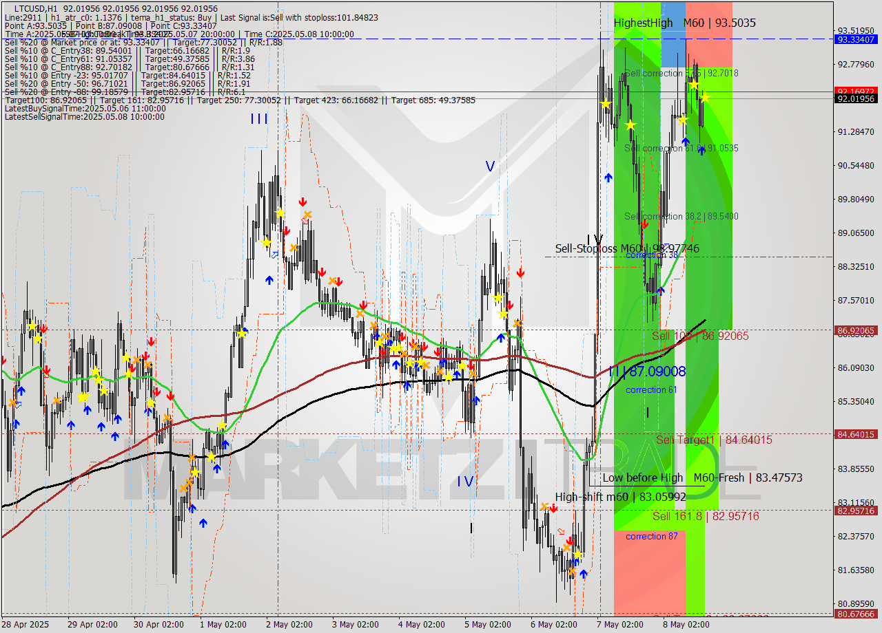 LTCUSD MTF analysis at 2025.05.08 17:00
