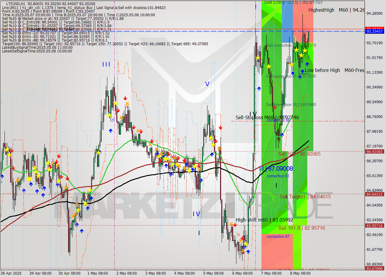 LTCUSD MTF analysis at 2025.05.08 23:40