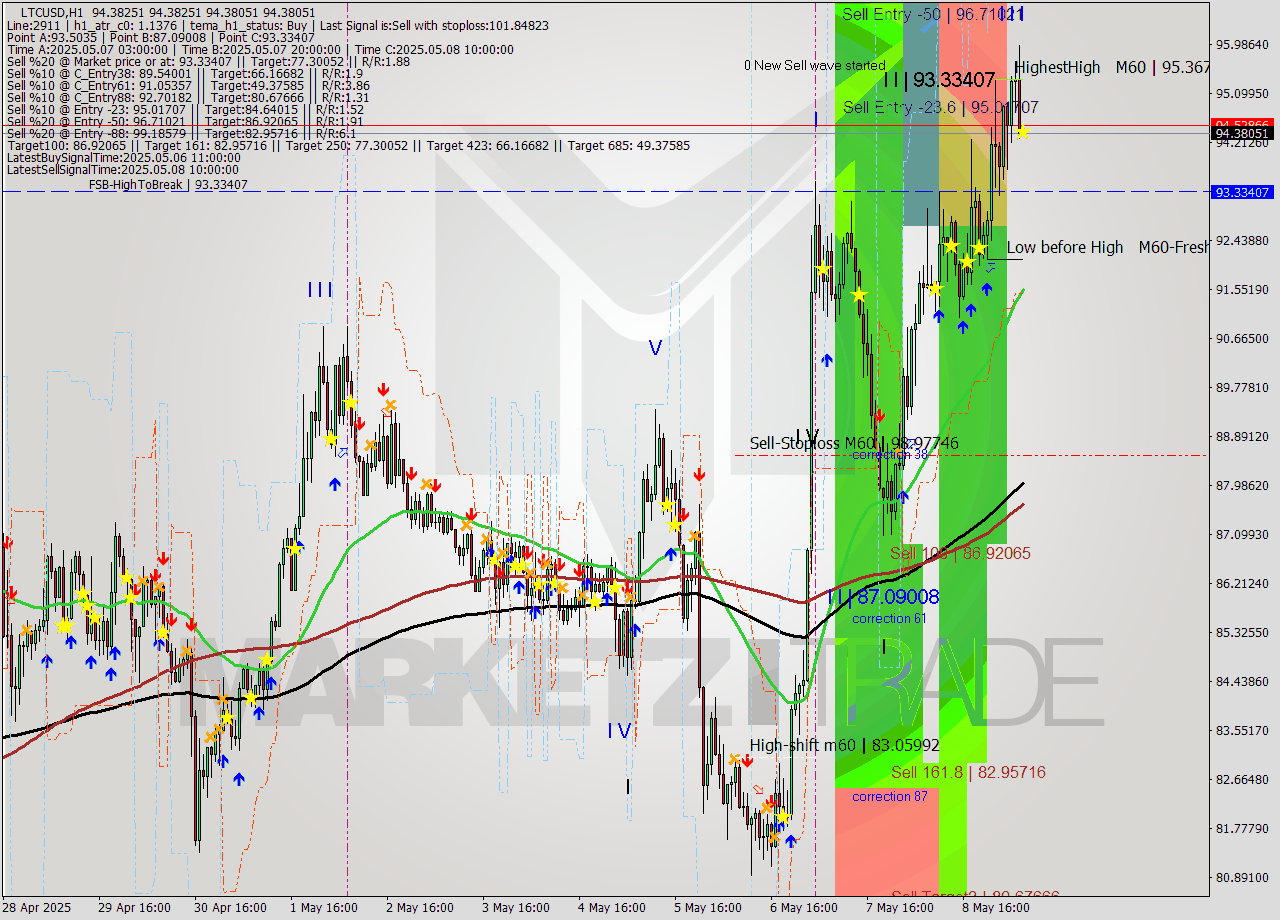LTCUSD MTF analysis at 2025.05.09 07:00
