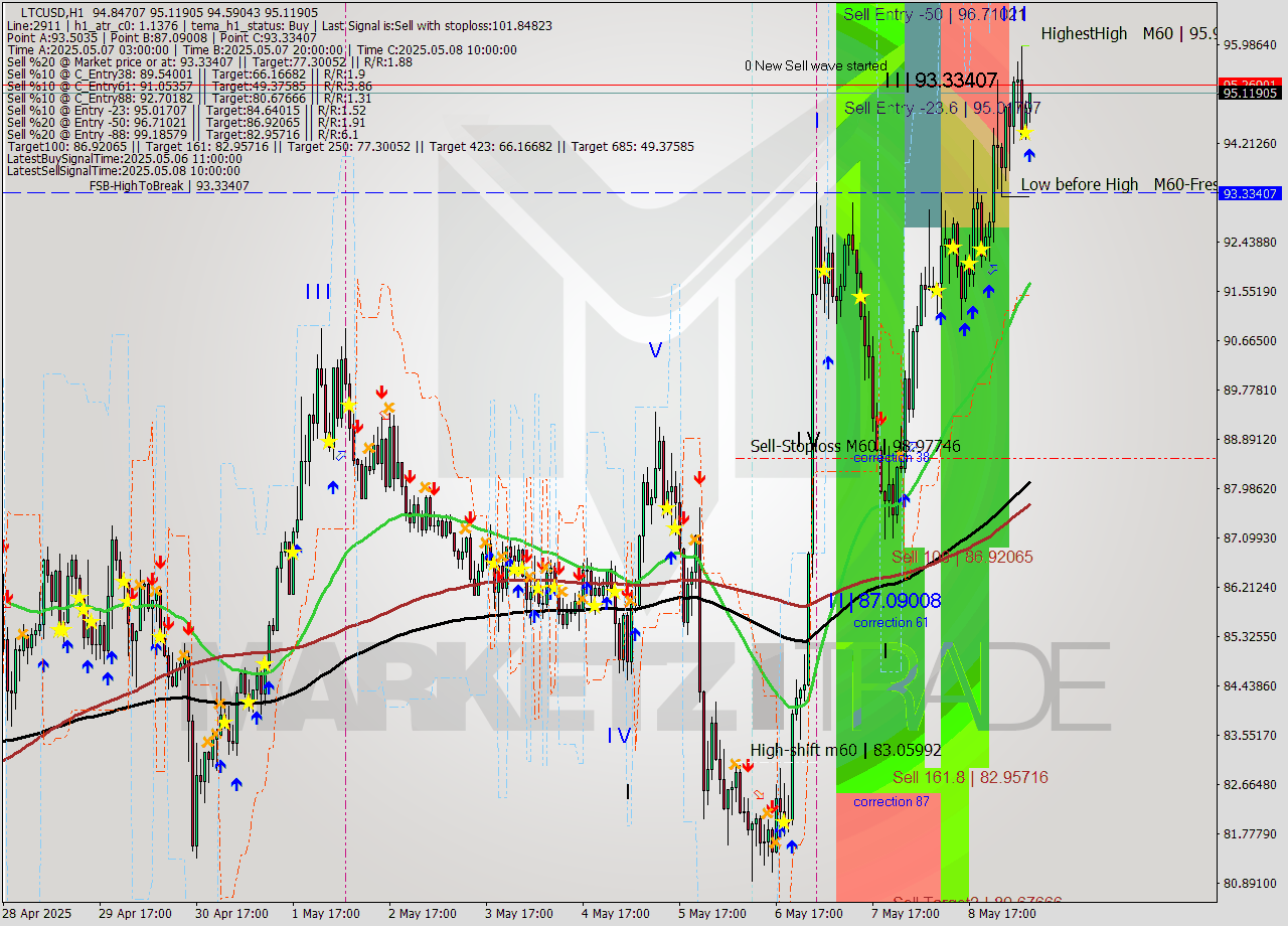 LTCUSD MTF analysis at 2025.05.09 08:36