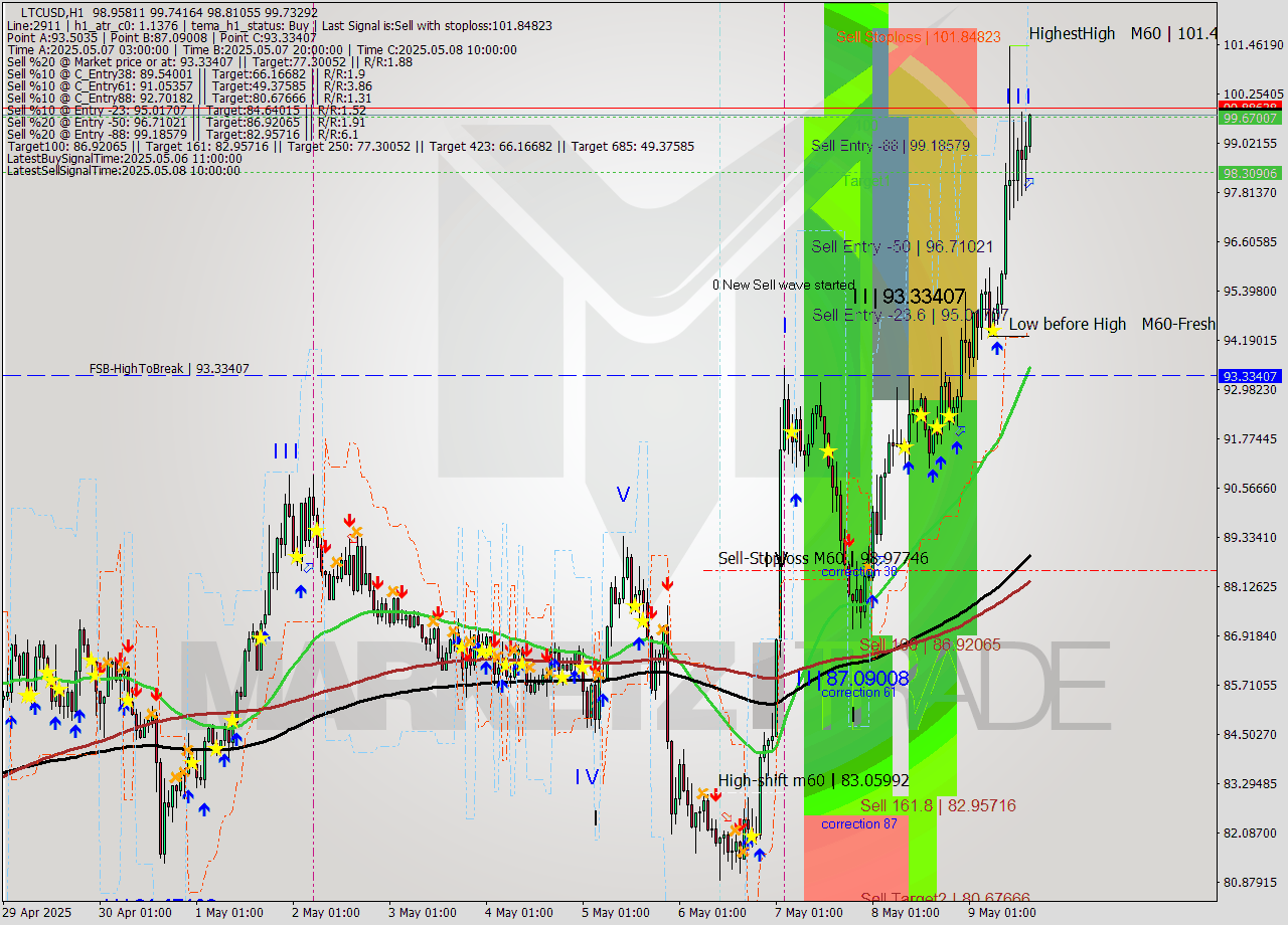 LTCUSD MTF analysis at 2025.05.09 16:37