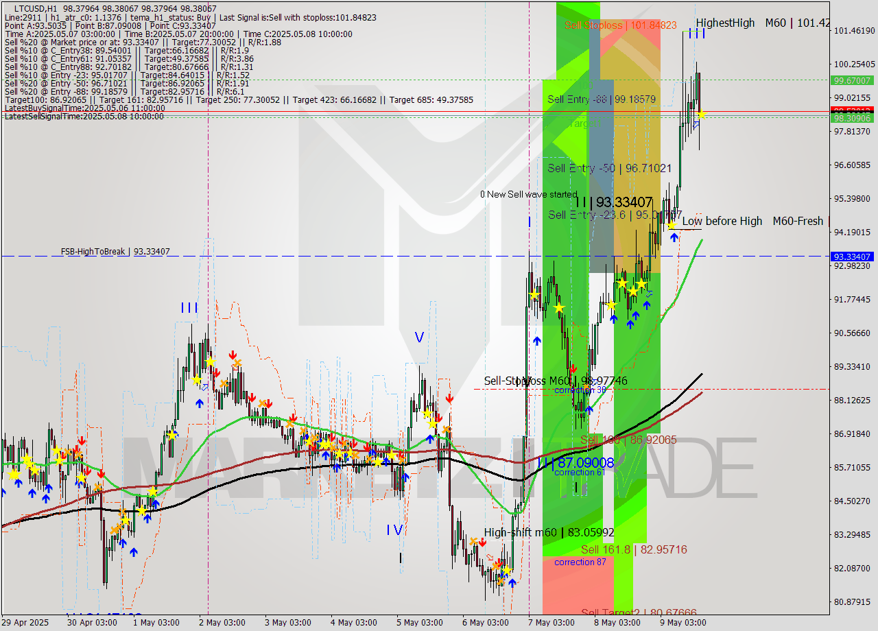 LTCUSD MTF analysis at 2025.05.09 18:00