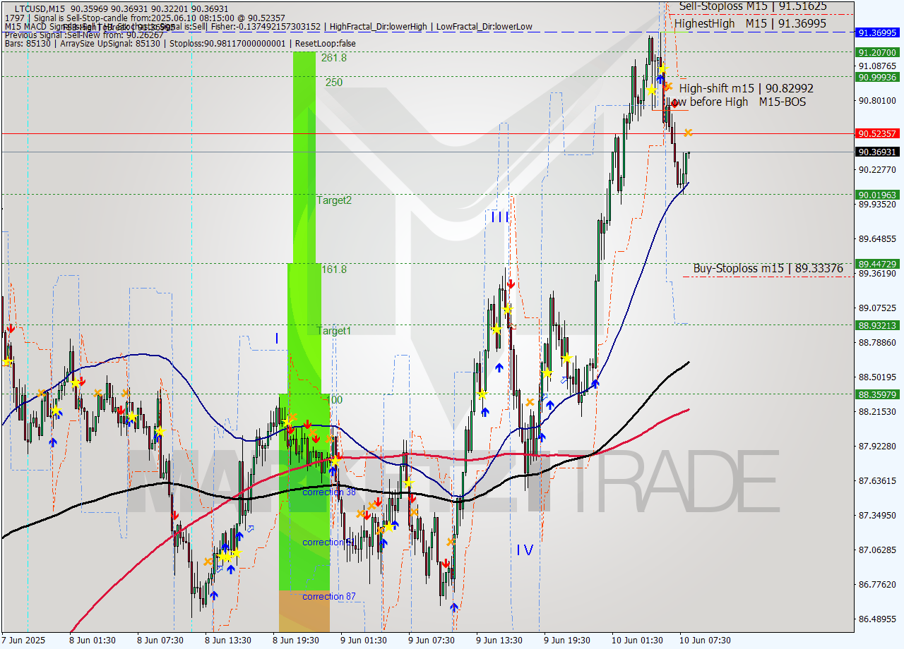 LTCUSD M15 Analysis LTCUSD M15 Signal