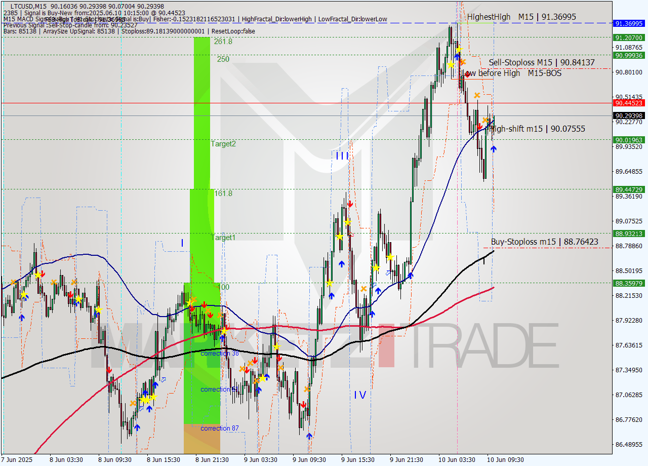 LTCUSD M15 Analysis LTCUSD M15 Signal