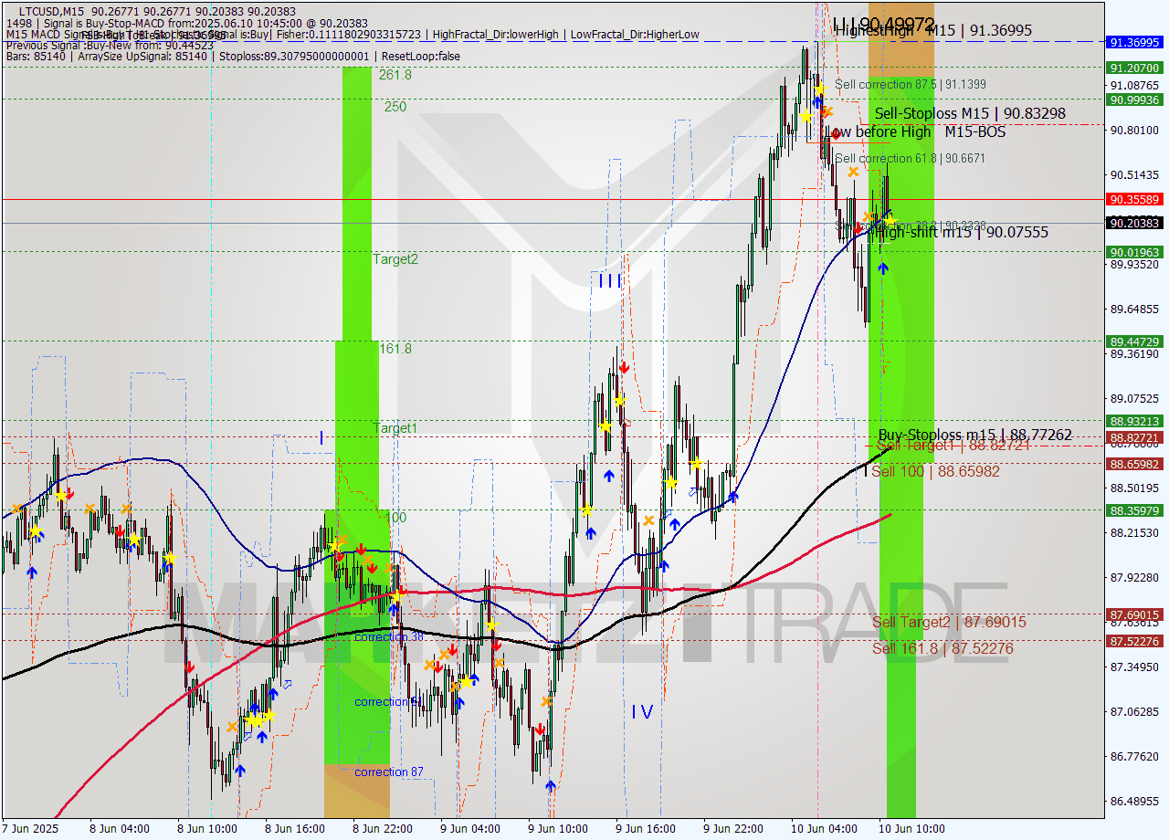 LTCUSD M15 Analysis LTCUSD M15 Signal